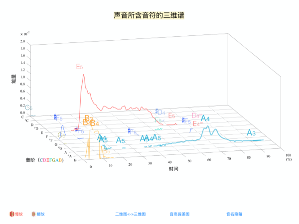 很久很久以前 杂音的显示