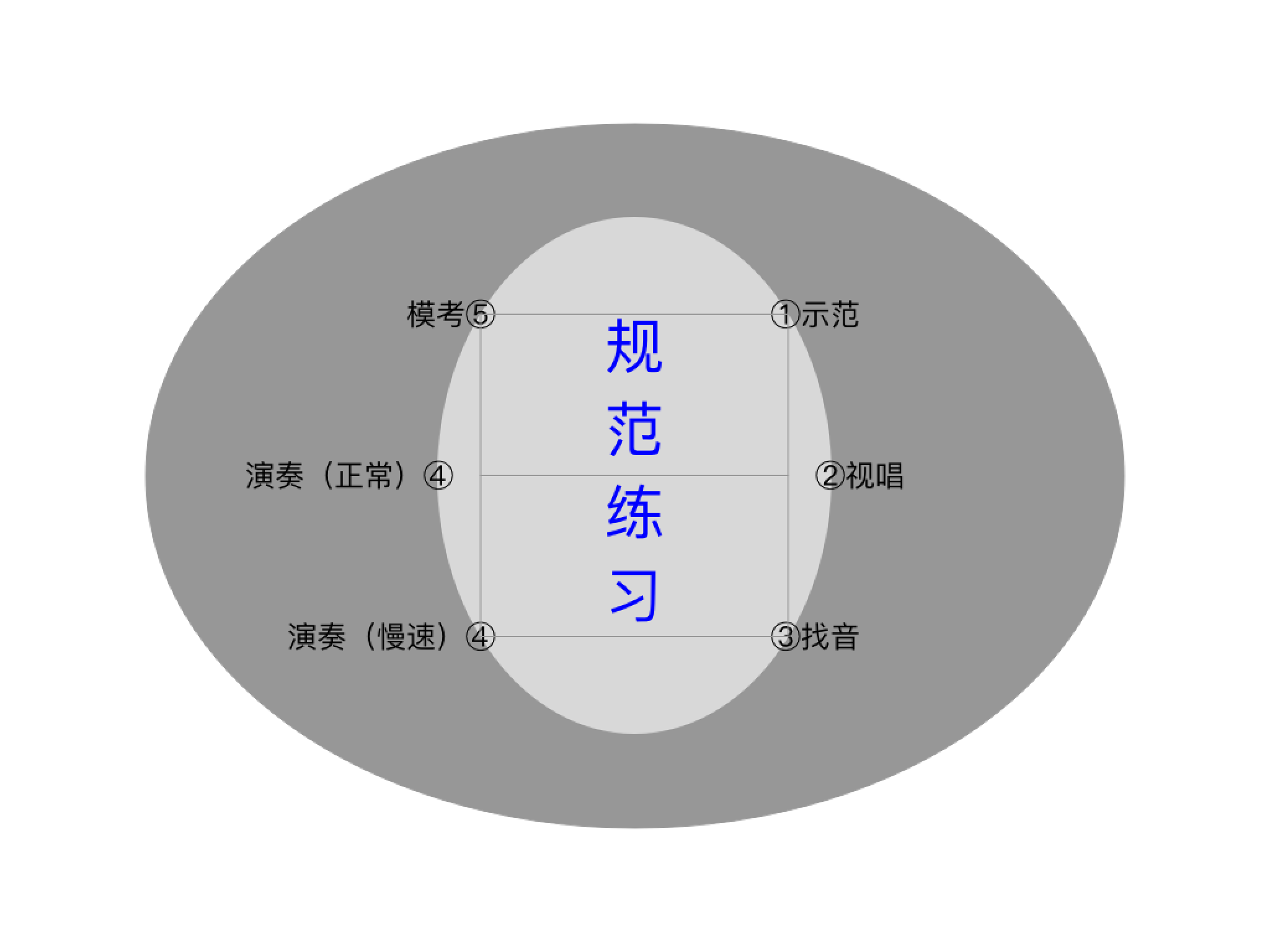 乐精灵小提琴提倡的六步练琴